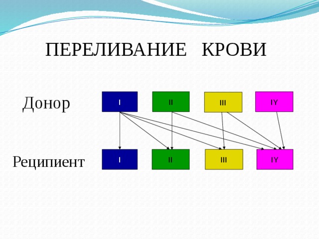 ПЕРЕЛИВАНИЕ КРОВИ Донор IY II I III Реципиент III II I IY 