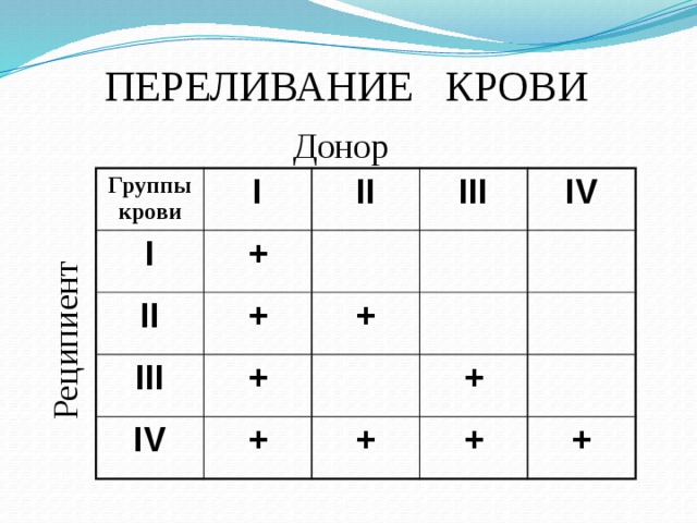 Схема совместимости группы крови