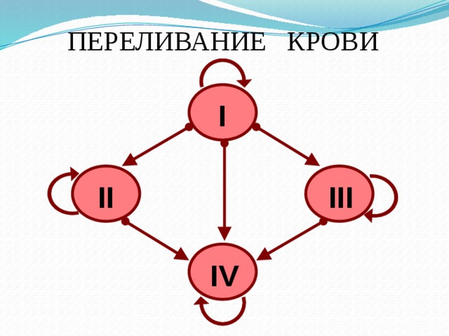 ПЕРЕЛИВАНИЕ КРОВИ I III II IV 