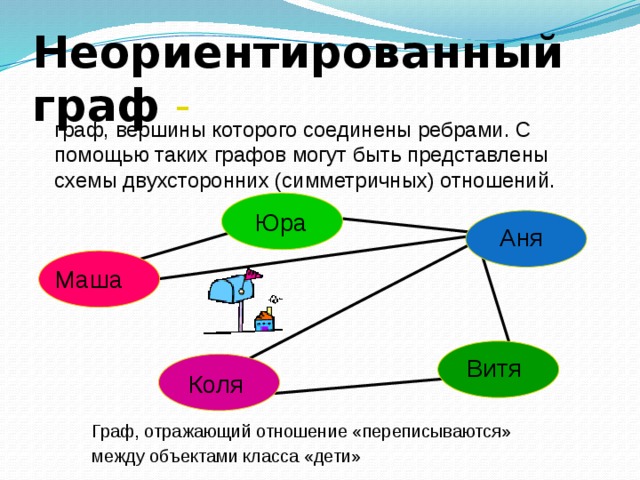 Неориентированный граф  - граф, вершины которого соединены ребрами. С помощью таких графов могут быть представлены схемы двухсторонних (симметричных) отношений. Юра Аня Маша Витя Коля Граф, отражающий отношение «переписываются» между объектами класса «дети»  