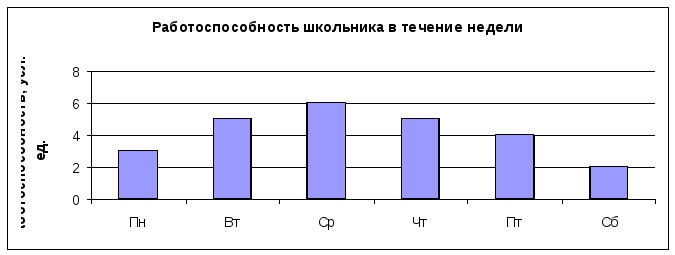 Пользуясь диаграммой работоспособности в течение рабочей недели отметьте только истинные высказывания