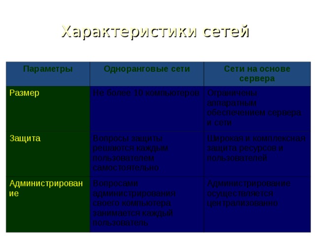 Характеристики сетей Параметры Одноранговые сети Размер Сети на основе сервера Не более 10 компьютеров Защита Вопросы защиты решаются каждым пользователем самостоятельно Ограничены аппаратным обеспечением сервера и сети Администрирование Широкая и комплексная защита ресурсов и пользователей Вопросами администрирования своего компьютера занимается каждый пользователь Администрирование осуществляется централизованно 