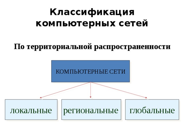 Классификация компьютерных сетей По территориальной распространенности КОМПЬЮТЕРНЫЕ СЕТИ локальные региональные  глобальные 