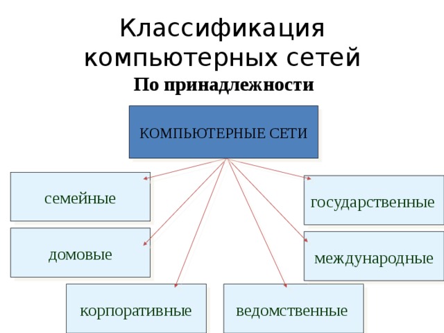 Классификация компьютерных сетей По принадлежности  КОМПЬЮТЕРНЫЕ СЕТИ семейные государственные  домовые международные ведомственные  корпоративные 