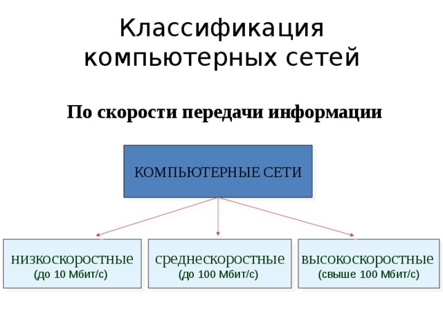 Классификация компьютерных сетей По скорости передачи информации КОМПЬЮТЕРНЫЕ СЕТИ низкоскоростные среднескоростные высокоскоростные  (до 10 Мбит/с)  (до 100 Мбит/с)  (свыше 100 Мбит/с) 