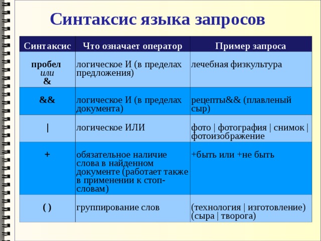 Синтаксис языка. Синтаксис языка запросов. Синтаксис языка запросов примеры. Синтаксис оператора что означает оператор пример запроса. Логические операторы языка запросов.