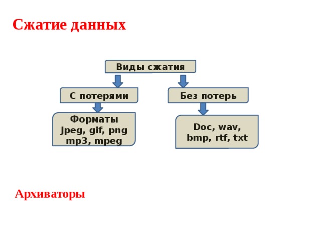 Сжатие данных без потерь