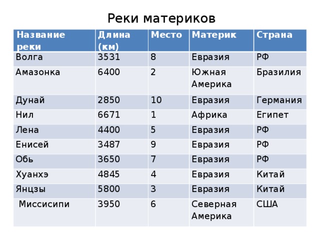 Заполните таблицу реки волга лена анадырь дунай