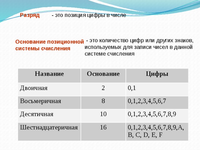 Число знаков или символов используемых для изображения цифр в позиционной системе называется