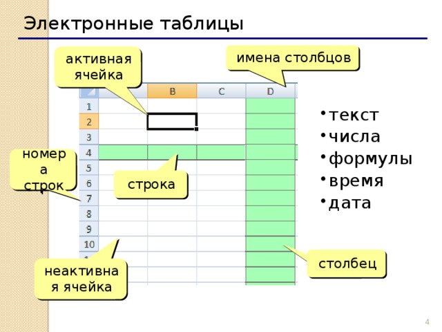 Электронные таблицы имена столбцов активная ячейка текст числа формулы время дата номера строк строка столбец неактивная ячейка   