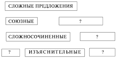 Схема сложного союзного предложения