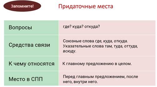 Сложноподчиненное предложение с придаточным времени