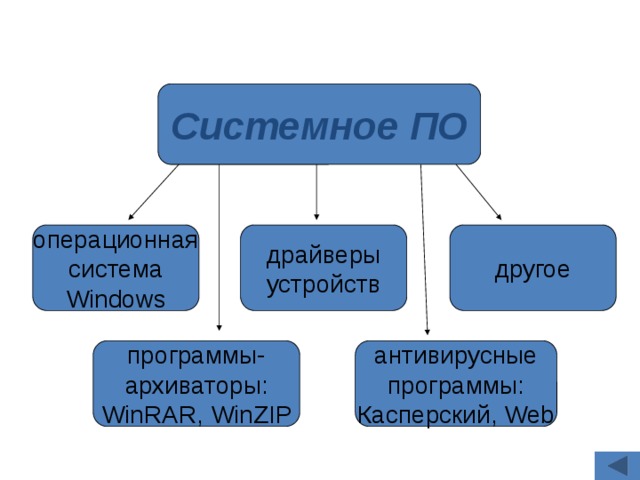 История программного обеспечения презентация 9 класс