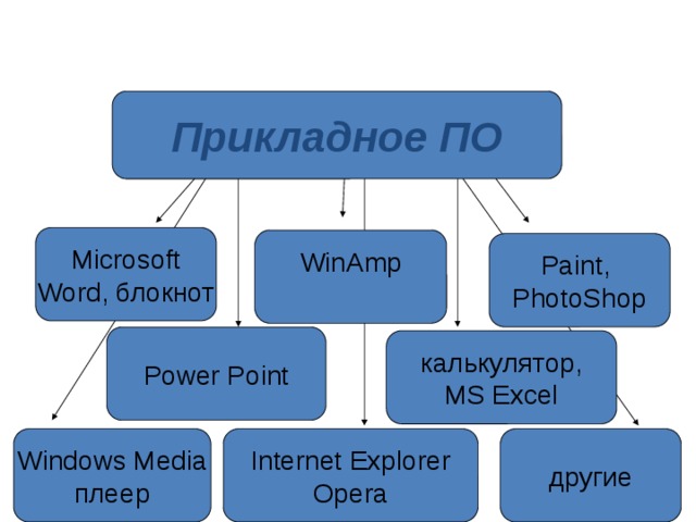 Презентация история программного обеспечения и икт презентация