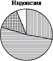 На диаграмме показан возрастной состав населения индонезии определите по диаграмме доли населения