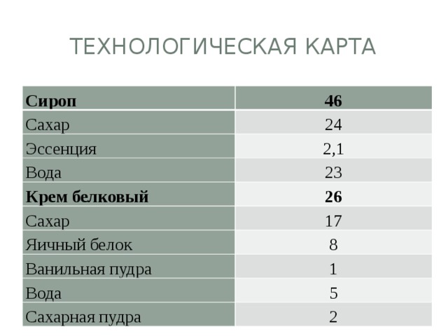 Технологическая карта Сироп 46 Сахар 24 Эссенция 2,1 Вода 23 Крем белковый 26 Сахар 17 Яичный белок 8 Ванильная пудра 1 Вода 5 Сахарная пудра 2