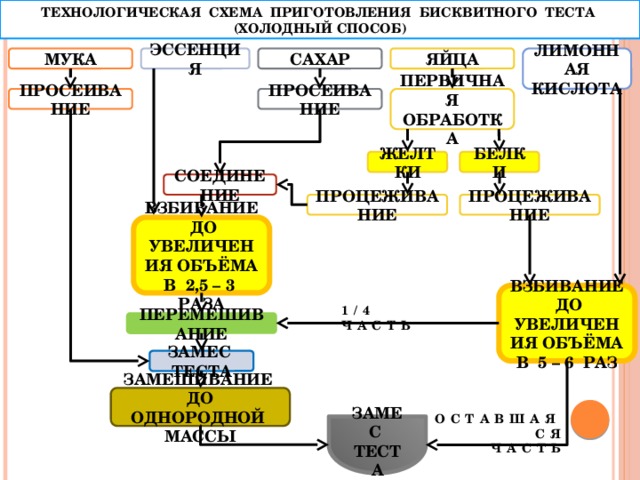 Технологическая схема бисквита