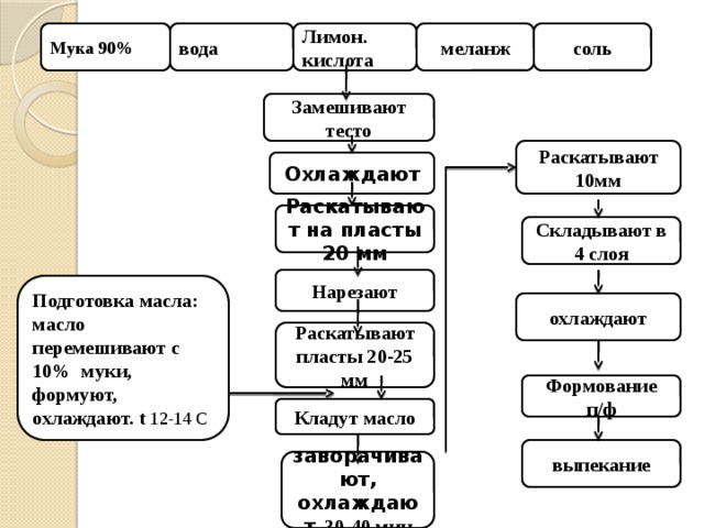 Мука 90% соль меланж вода Лимон. кислота Замешивают тесто Раскатывают 10мм Охлаждают Раскатывают на пласты 20 мм Складывают в 4 слоя Нарезают Подготовка масла: масло перемешивают с 10% муки, формуют, охлаждают. t 12-14 C охлаждают Раскатывают пласты 20-25 мм Формование п/ф Кладут масло выпекание заворачивают, охлаждают . 30-40 мин