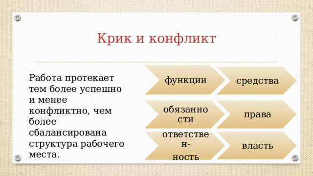 Крик и конфликт функции средства Работа протекает тем более успешно и менее конфликтно, чем более сбалансирована структура рабочего места. права обязанности власть ответствен- ность 
