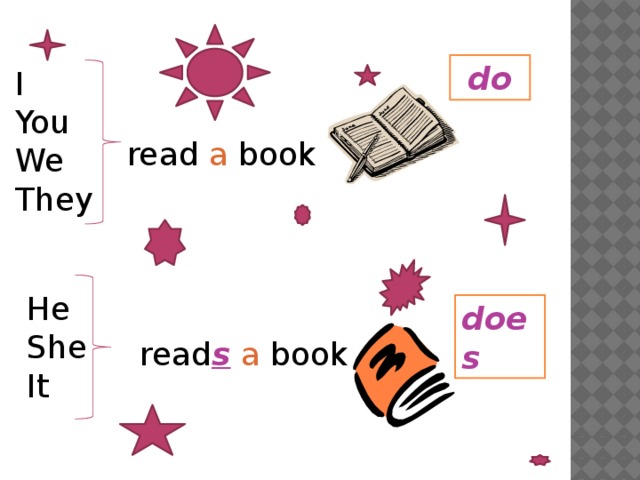  do I You We They read a book He She It does read s  a book 