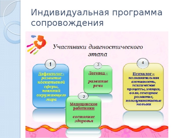 Программа сопровождения. Индивидуальная программа сопровождения. Индивидуальный план сопровождения. Индивидуальный план СОП. Индивидуальный план по сопровождению ребенка.