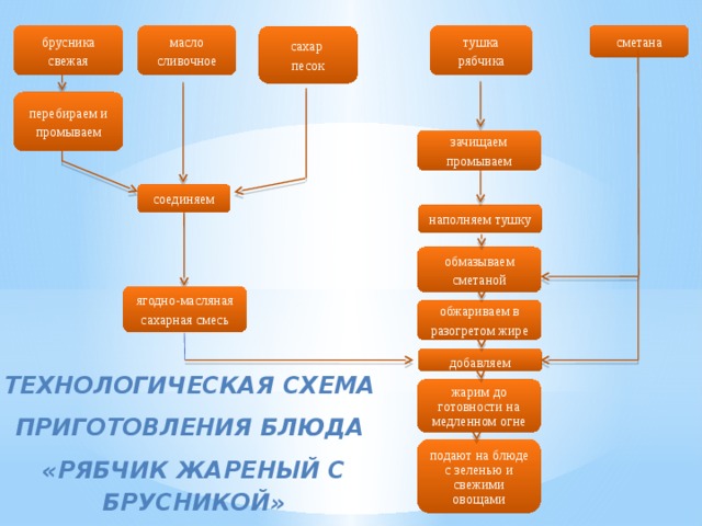 Масло сливочное технологическая карта