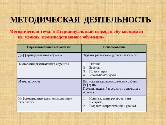 МЕТОДИЧЕСКАЯ ДЕЯТЕЛЬНОСТЬ Методическая тема: « Индивидуальный подход к обучающимся    на уроках производственного обучения» Образовательные технологии  Использование Дифференцированное обучение Задания различного уровня сложности Технологии развивающего обучения Лекции; Зачёты; Презентации; Уроки-практикумы Метод проектов Выпускные квалификационные работы Информационные коммуникационные технологии Рефераты Использование ресурсов сети Интернет; Разработка презентаций к урокам Проекты изделий и социально значимого объекта 