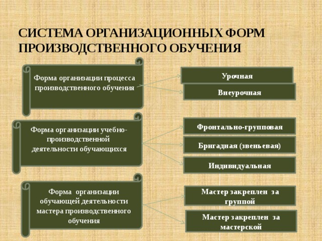 СИСТЕМА ОРГАНИЗАЦИОННЫХ ФОРМ ПРОИЗВОДСТВЕННОГО ОБУЧЕНИЯ Форма организации процесса производственного обучения Урочная Внеурочная Форма организации учебно-производственной деятельности обучающихся Фронтально-групповая Бригадная (звеньевая) Индивидуальная Форма организации обучающей деятельности мастера производственного обучения Мастер закреплен за группой Мастер закреплен за мастерской 