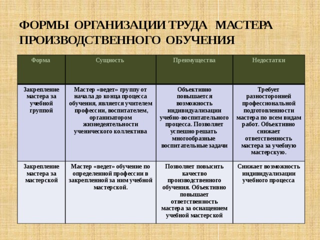 ФОРМЫ ОРГАНИЗАЦИИ ТРУДА МАСТЕРА ПРОИЗВОДСТВЕННОГО ОБУЧЕНИЯ Форма Сущность Закрепление мастера за учебной группой Мастер «ведет» группу от начала до конца процесса обучения, является учителем профессии, воспитателем, организатором жизнедеятельности ученического коллектива Преимущества Закрепление мастера за мастерской Недостатки Объективно повышается возможность индивидуализации учебно-воспитательного процесса. Позволяет успешно решать многообразные воспитательные задачи Мастер «ведет» обучение по определенной профессии в закрепленной за ним учебной мастерской. Требует разносторонней профессиональной подготовленности мастера по всем видам работ. Объективно снижает ответственность мастера за учебную мастерскую. Позволяет повысить качество производственного обучения. Объективно повышает ответственность мастера за оснащением учебной мастерской Снижает возможность индивидуализации учебного процесса 