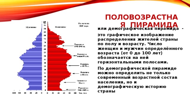 Географическое изображение распределения населения какой либо территории по полу возрасту называется