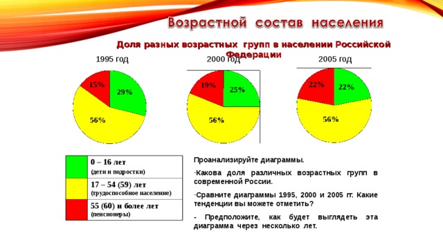 Доля разных возрастных групп в населении Российской Федерации 1995 год 2000 год 2005 год Проанализируйте диаграммы.  Какова доля различных возрастных групп в современной России.  Сравните диаграммы 1995, 2000 и 2005 гг. Какие тенденции вы можете отметить?  - Предположите, как будет выглядеть эта диаграмма через несколько лет. 0 – 16 лет (дети и подростки) 17 – 54 (59) лет (трудоспособное население) 55 (60) и более лет (пенсионеры) 