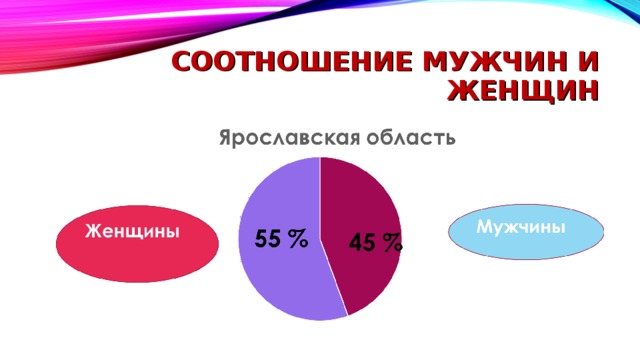 Соотношение мужчин и женщин презентация 8 класс география