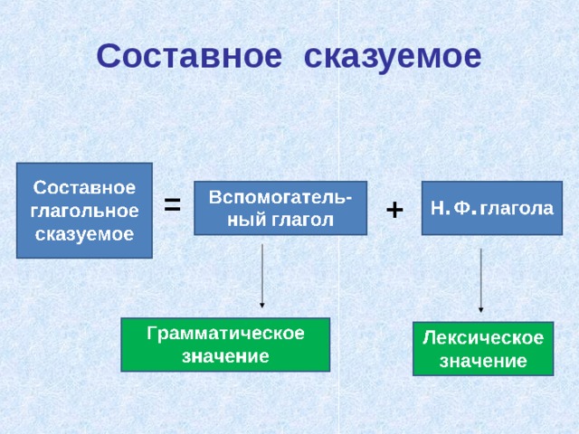 Глагольные сказуемые английский. Предложения с однокоренными сказуемыми. Однокоренные сказуемые 4 класс. Однокоренные сказуемые 3 класс. Что такое однокоренные сказуемые 5 класс.