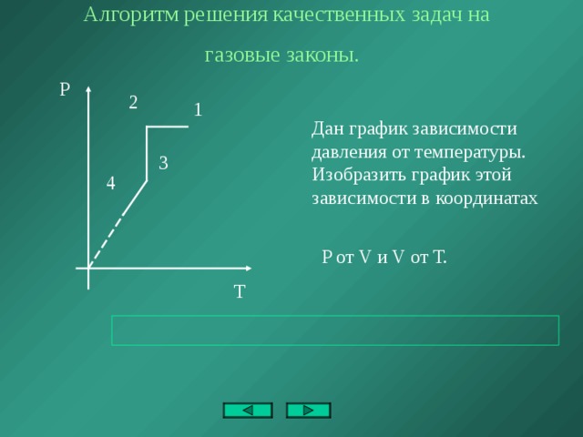 Алгоритм решения качественных задач на газовые законы.  P 2 1 Дан график зависимости давления от температуры. Изобразить график этой зависимости в координатах  P от V и V от T. 3 4 T 