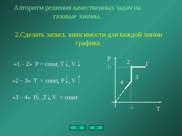 Алгоритм решения качественных задач на газовые законы. 2.Сделать запись зависимости для каждой линии графика. P 2 1 «1 – 2» P = const, T , V 3 «2 – 3» T = const, P , V 4 «3 – 4» P ,T , V = const T 