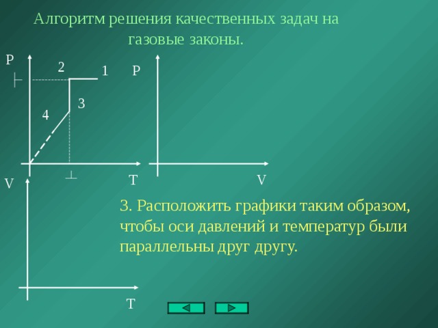 Алгоритм решения качественных задач на газовые законы. P 2 P 1 3 4 T V V 3. Расположить графики таким образом, чтобы оси давлений и температур были параллельны друг другу.  T 