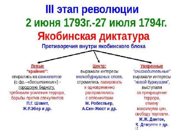 Установление якобинской диктатуры презентация