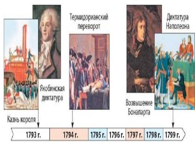 От якобинской диктатуры к наполеону бонапарту. Правление якобинцев во Франции. От якобинской диктатуры до империи Наполеона кратко. Якобинская диктатура Наполеон. Тест по новой истории Якобинская диктатура.