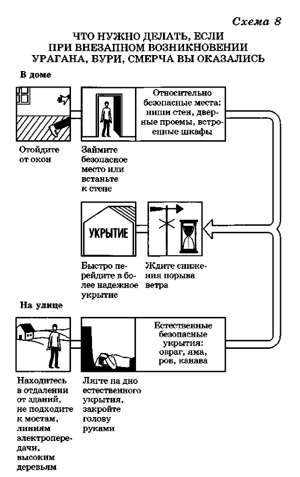 Безопасные действия при смерче обж 9 класс. Схема действий при чрезвычайных ситуациях. Алгоритм действий при возникновении ЧС природного характера. Схема действий при чрезвычайной ситуации природного характера. Схема поведения при чрезвычайной ситуации.