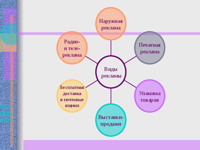 Наружная реклама Радио- и теле- реклама Печатная реклама Виды  рекламы Бесплатная доставка в почтовые ящики Упаковка товаров Выставки- продажи 