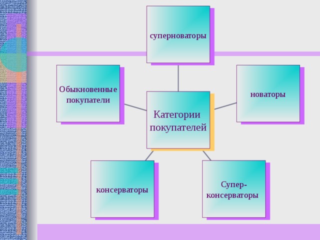 суперноваторы новаторы Обыкновенные покупатели Категории покупателей Супер- консерваторы консерваторы 