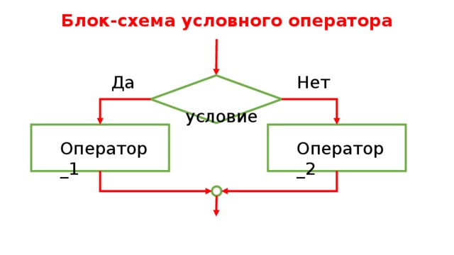 Блок схема условного оператора