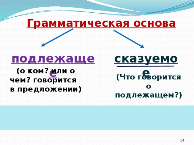 Грамматическая основа подлежащее сказуемое (о ком? или о чем? говорится в предложении) (Что говорится о подлежащем?) Д ЕВОЧКА ЛЕГКО СКАТИЛАСЬ  С ГОРЫ НА ЛЫЖАХ. 14 