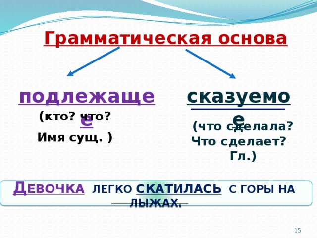 Знаете ли вы грамматическая основа. Грамматическая основа 2 класс русский. Грамматическая основа примеры. Что такое грамматическая основа предложения в русском языке 4 класс. Как выделяется основа предложения 2 класс.