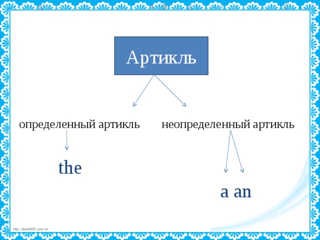        определенный артикль неопределенный артикль    the  a an Артикль 