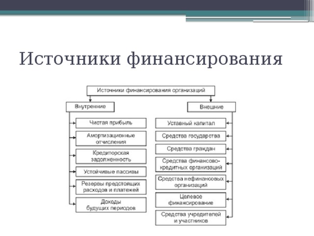 Что относится к внутренним источникам финансирования проекта