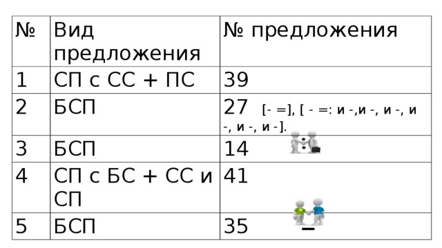 № Вид предложения 1 № предложения СП с СС + ПС 2 39 3 БСП 4 27 [- =], [ - =: и -,и -, и -, и -, и -, и -]. БСП 14 СП с БС + СС и СП 5 41 БСП 35 _ 