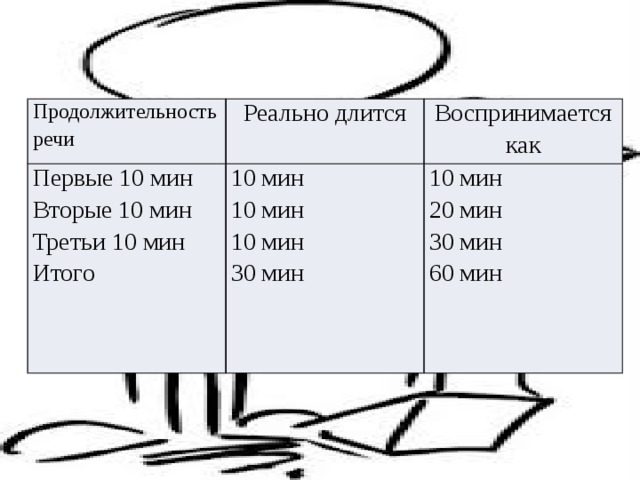 Продолжительность речи Реально длится Первые 10 мин Воспринимается как Вторые 10 мин 10 мин Третьи 10 мин 10 мин 10 мин Итого 10 мин 20 мин 30 мин 30 мин 60 мин 