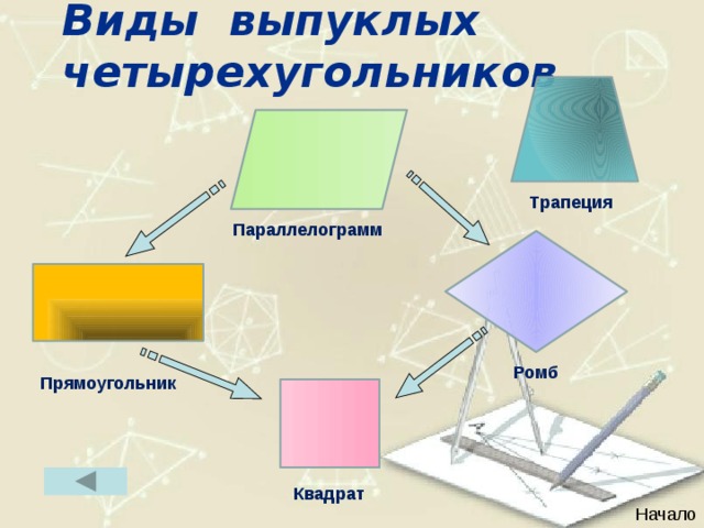 Виды выпуклых четырехугольников Трапеция Параллелограмм Ромб Прямоугольник Квадрат Начало 