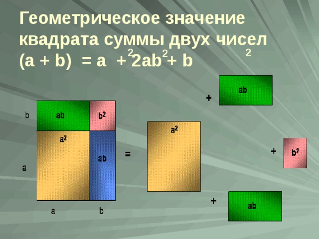 Значение квадрата 3. Геометрическая интерпретация квадрата суммы. Геометрический смысл квадрата суммы. Формула квадрат суммы геометрический смысл. Квадрат значимости.